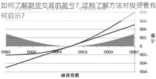 如何了解期货交易的盈亏？这种了解方法对投资者有何启示？