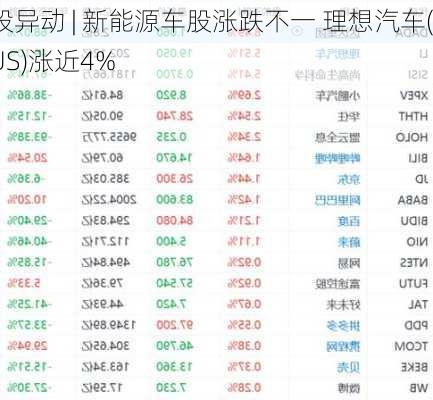 美股异动 | 新能源车股涨跌不一 理想汽车(LI.US)涨近4%