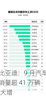 比亚迪：9 月汽车销量超 41 万辆 大增