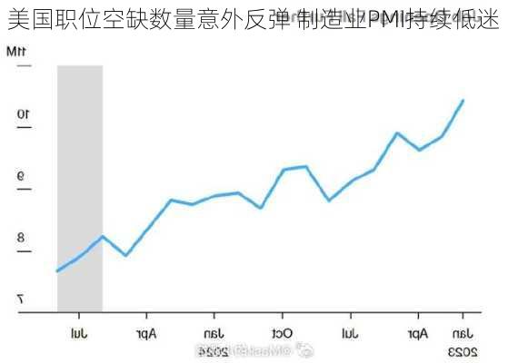 美国职位空缺数量意外反弹 制造业PMI持续低迷