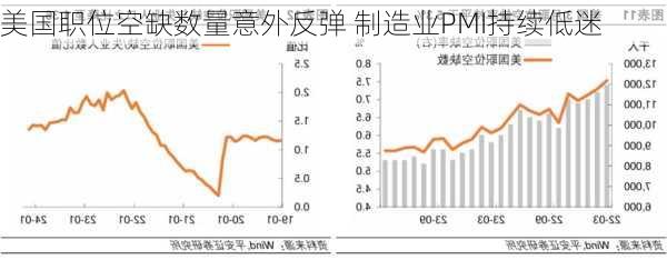 美国职位空缺数量意外反弹 制造业PMI持续低迷