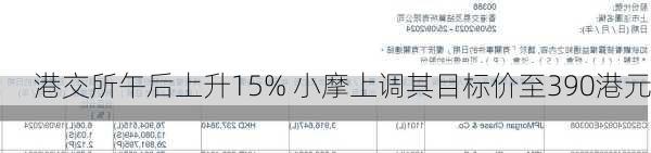 港交所午后上升15% 小摩上调其目标价至390港元