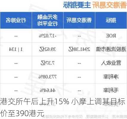 港交所午后上升15% 小摩上调其目标价至390港元