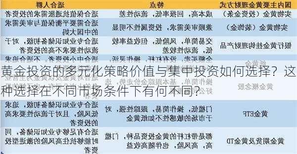 黄金投资的多元化策略价值与集中投资如何选择？这种选择在不同市场条件下有何不同？