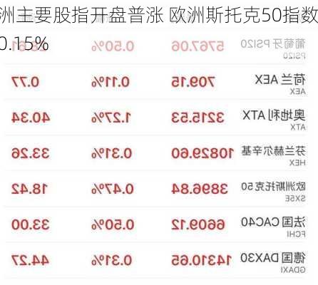 欧洲主要股指开盘普涨 欧洲斯托克50指数涨0.15%