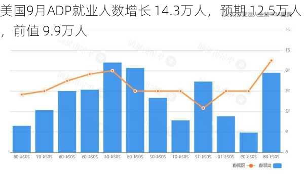 美国9月ADP就业人数增长 14.3万人，预期 12.5万人，前值 9.9万人