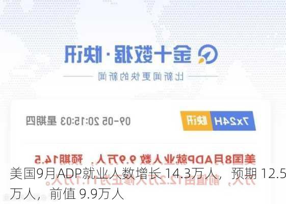 美国9月ADP就业人数增长 14.3万人，预期 12.5万人，前值 9.9万人