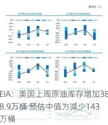 EIA：美国上周原油库存增加388.9万桶 预估中值为减少143万桶