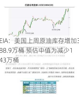 EIA：美国上周原油库存增加388.9万桶 预估中值为减少143万桶