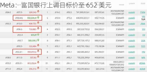 Meta：富国银行上调目标价至 652 美元