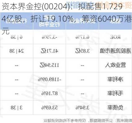 资本界金控(00204)：拟配售1.7294亿股，折让19.10%，筹资6040万港元