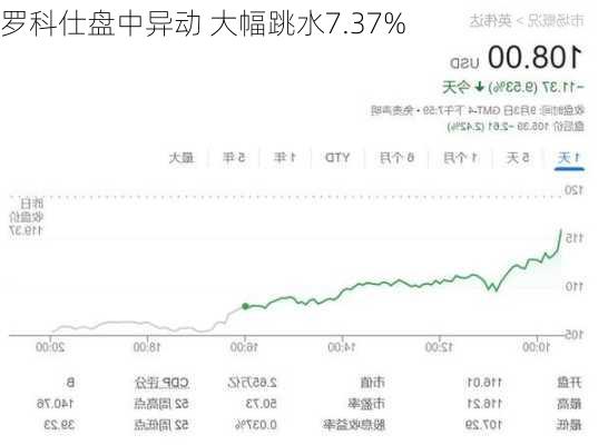 罗科仕盘中异动 大幅跳水7.37%