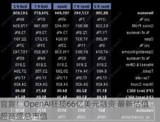 官宣！OpenAI狂揽66亿美元融资 最新估值超高盛总市值