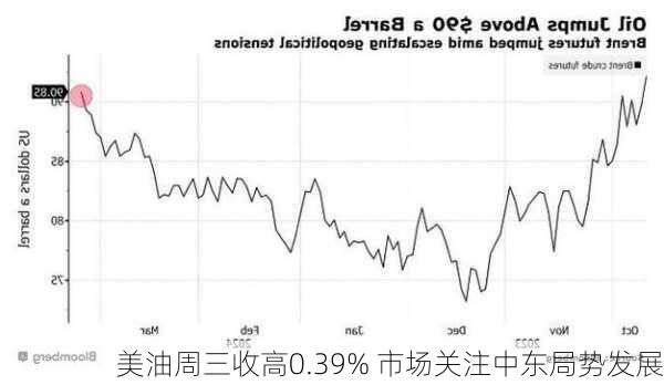 美油周三收高0.39% 市场关注中东局势发展