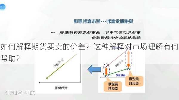 如何解释期货买卖的价差？这种解释对市场理解有何帮助？