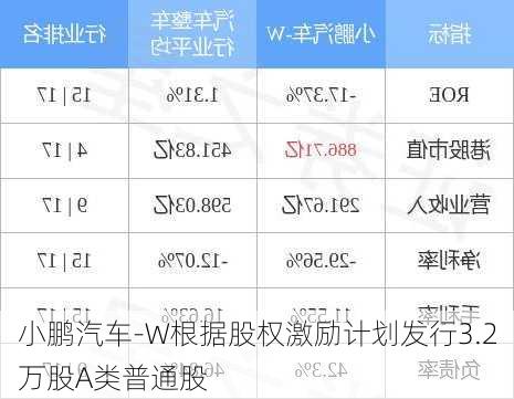 小鹏汽车-W根据股权激励计划发行3.2万股A类普通股