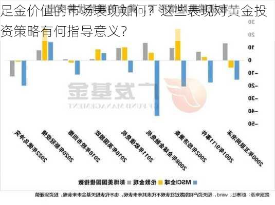 足金价值的市场表现如何？这些表现对黄金投资策略有何指导意义？