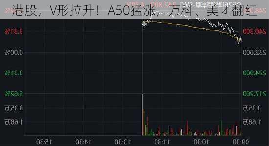 港股，V形拉升！A50猛涨，万科、美团翻红