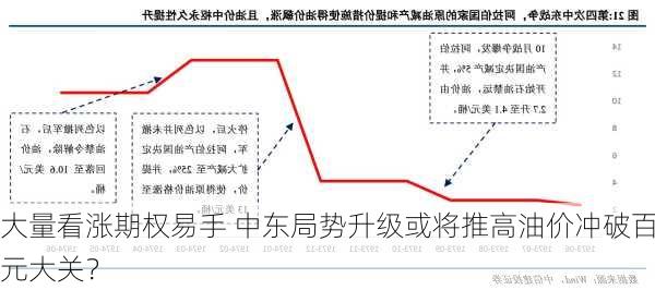 大量看涨期权易手 中东局势升级或将推高油价冲破百元大关？