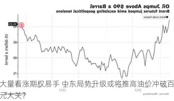 大量看涨期权易手 中东局势升级或将推高油价冲破百元大关？