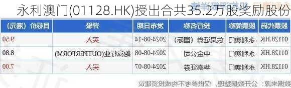 永利澳门(01128.HK)授出合共35.2万股奖励股份