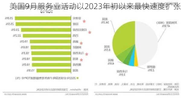 美国9月服务业活动以2023年初以来最快速度扩张