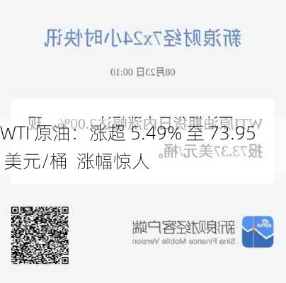 WTI 原油：涨超 5.49% 至 73.95 美元/桶  涨幅惊人