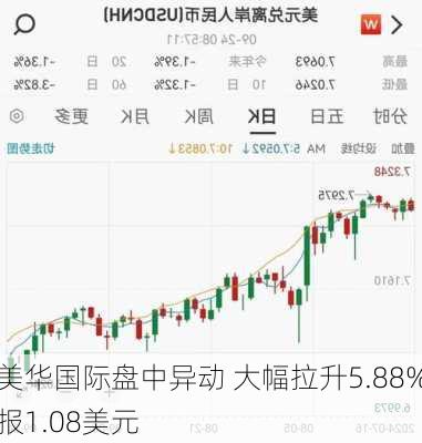 美华国际盘中异动 大幅拉升5.88%报1.08美元