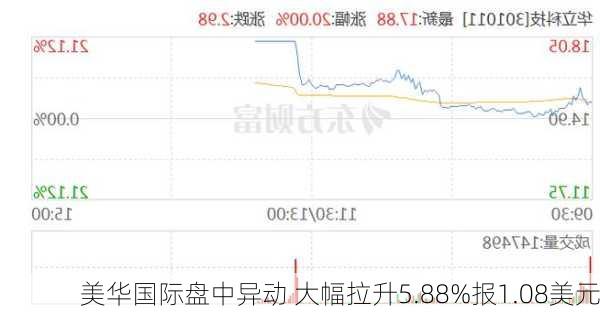 美华国际盘中异动 大幅拉升5.88%报1.08美元