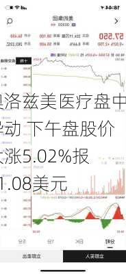 奥洛兹美医疗盘中异动 下午盘股价大涨5.02%报61.08美元