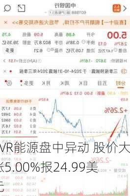 CVR能源盘中异动 股价大涨5.00%报24.99美元