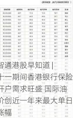 智通港股早知道 | 十一期间香港银行保险开户需求旺盛 国际油价创近一年来最大单日涨幅