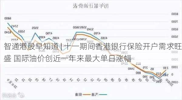 智通港股早知道 | 十一期间香港银行保险开户需求旺盛 国际油价创近一年来最大单日涨幅