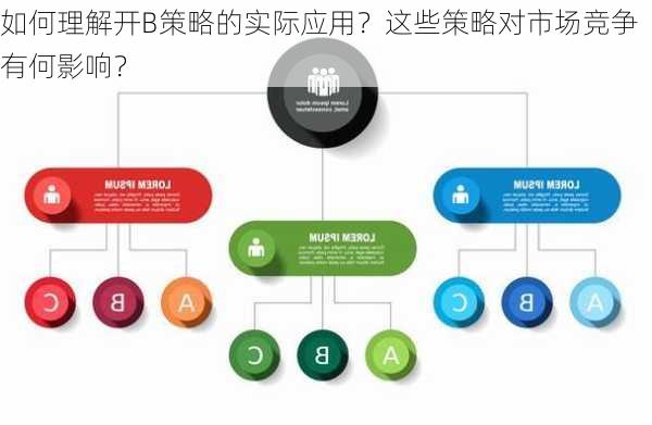 如何理解开B策略的实际应用？这些策略对市场竞争有何影响？