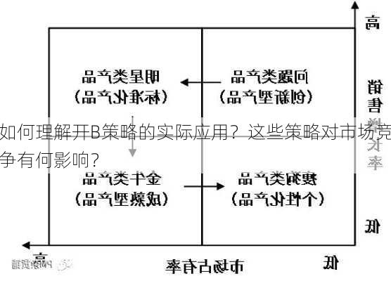 如何理解开B策略的实际应用？这些策略对市场竞争有何影响？