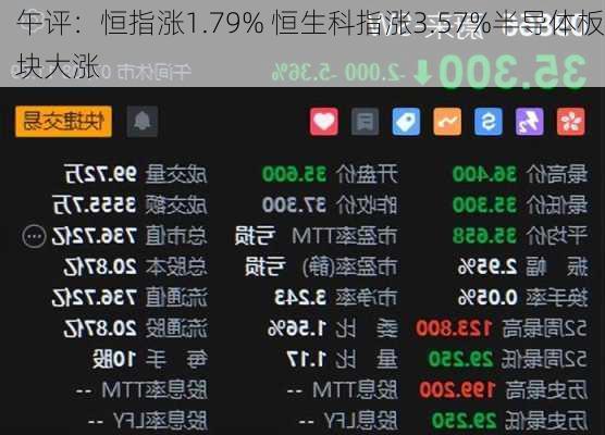 午评：恒指涨1.79% 恒生科指涨3.57%半导体板块大涨