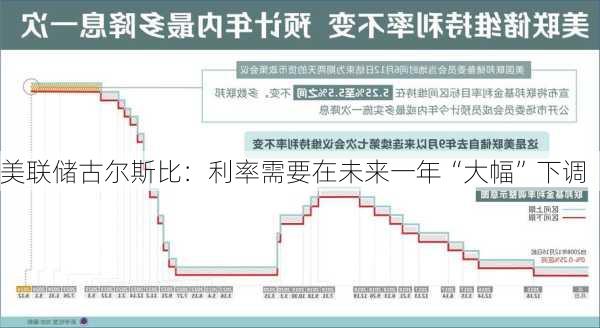 美联储古尔斯比：利率需要在未来一年“大幅”下调