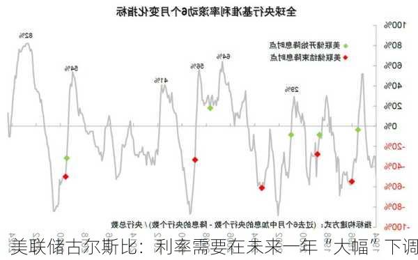 美联储古尔斯比：利率需要在未来一年“大幅”下调