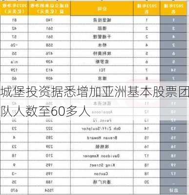 城堡投资据悉增加亚洲基本股票团队人数至60多人