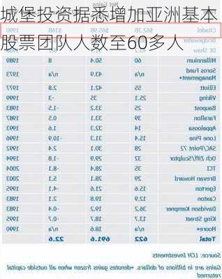 城堡投资据悉增加亚洲基本股票团队人数至60多人