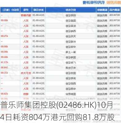 普乐师集团控股(02486.HK)10月4日耗资804万港元回购81.8万股