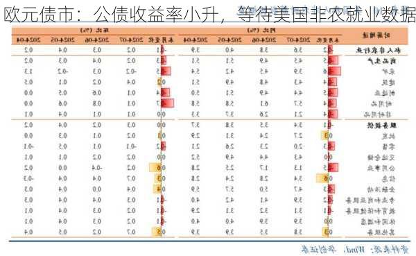 欧元债市：公债收益率小升，等待美国非农就业数据