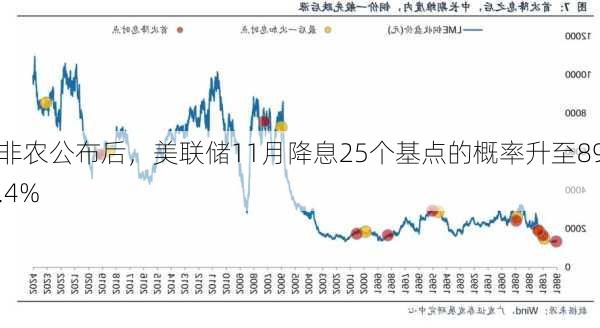 非农公布后，美联储11月降息25个基点的概率升至89.4%