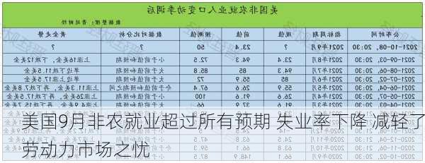 美国9月非农就业超过所有预期 失业率下降 减轻了劳动力市场之忧