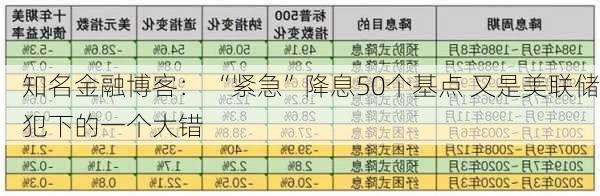 知名金融博客： “紧急”降息50个基点 又是美联储犯下的一个大错