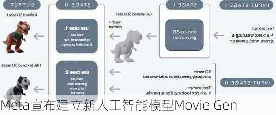 Meta宣布建立新人工智能模型Movie Gen