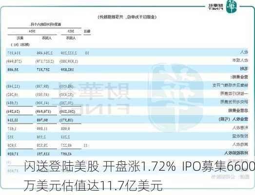 闪送登陆美股 开盘涨1.72%  IPO募集6600万美元估值达11.7亿美元