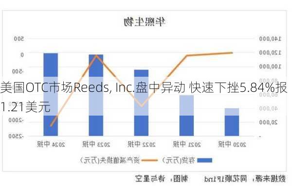 美国OTC市场Reeds, Inc.盘中异动 快速下挫5.84%报1.21美元