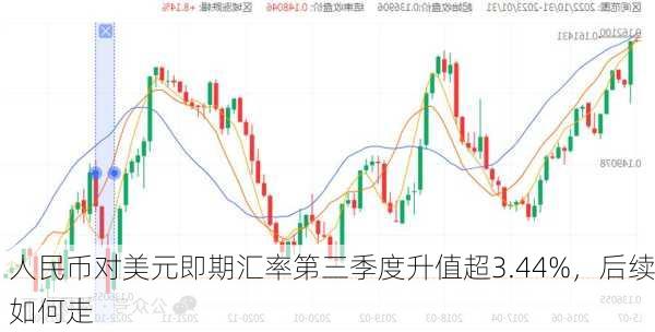 人民币对美元即期汇率第三季度升值超3.44%，后续如何走