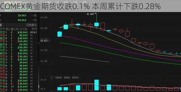 COMEX黄金期货收跌0.1% 本周累计下跌0.28%